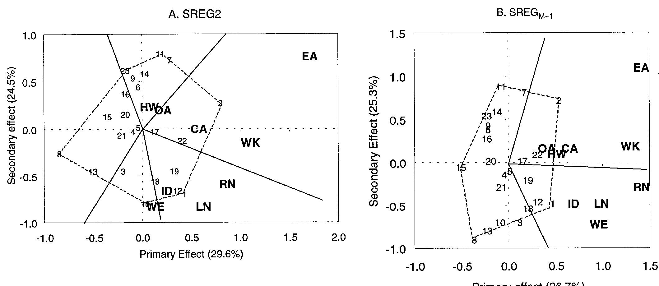 Fig. 2. SREG, and SREGy,,,; biplots for the 1996 Ontario winter wheat performance trial data. The numbers are different cultivars; the site: are CA = Centralia, EA = Elora, HN = Harriston, HW = Harrow, ID = Inwood, OA = Ottawa, RN = Ridgetown, WE = Woodslee WK = Woodstock. 