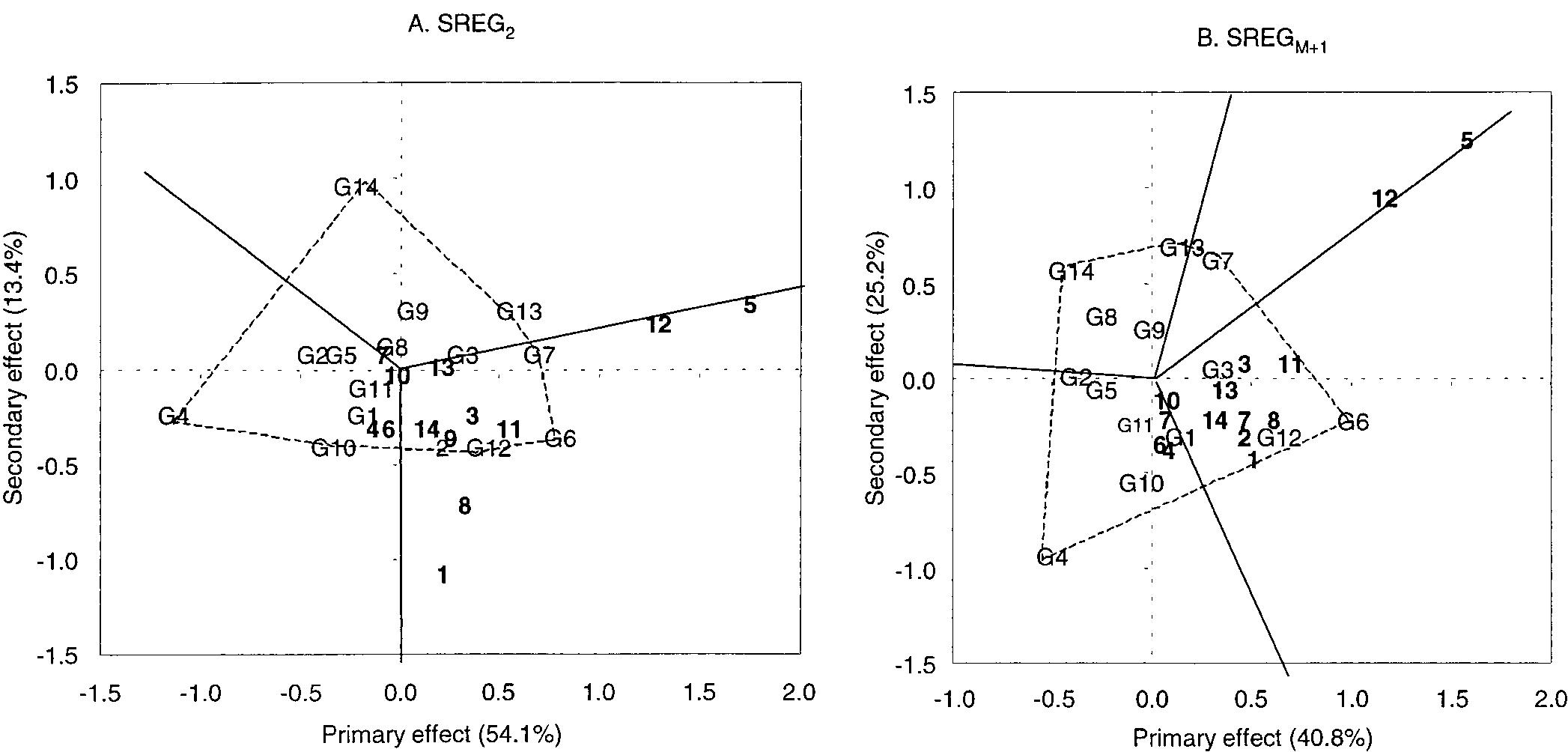 Fig. 3. SREG, and SREG,,,, biplots for the 1995 Ontario winter wheat performance trial data. Each site is represented by a number, and eact cultivar is represented by a number preceded by the latter G. main effects (r = 0.83). The SREG, biplot indicates that cultivar G6 was the best for nearly all sites except Sites 4,6, and 7, at which Cultivar G4 (and also G10) was better than G6. Cultivar G7 was as good as G6 for Sites 5 and 12. These patterns are similar in the SREGy+, biplot (Fig. 3B). It indicates that Cultivar G6 was on average the best and Cultivar G12 the second best, and hat Sites 5 and 12 were highly discriminating but neither was representative. Interestingly, all sites had positive primary effects in the SREGy+, biplot, as compared with the site PC1l scores of different signs in the SREG, biplot. Although the environmental PC1 scores in the SREG, model tend to be of the same sign for yearly MET, they often take different signs when multi-year data are jointly analyzed. For this dataset, among all 34 year-site combinations, 9 had negative PC1 scores and the rest had positive PC1 scores (Fig. 4A). Like the 1996 data, the GGE explained by PC1 was only slightly greater than that by PC2 (24.5 vs. 22.7%). As a result, the correlation between cultivar PC1 scores and cultivar main effects was only 0.58. This low correlation prevents 