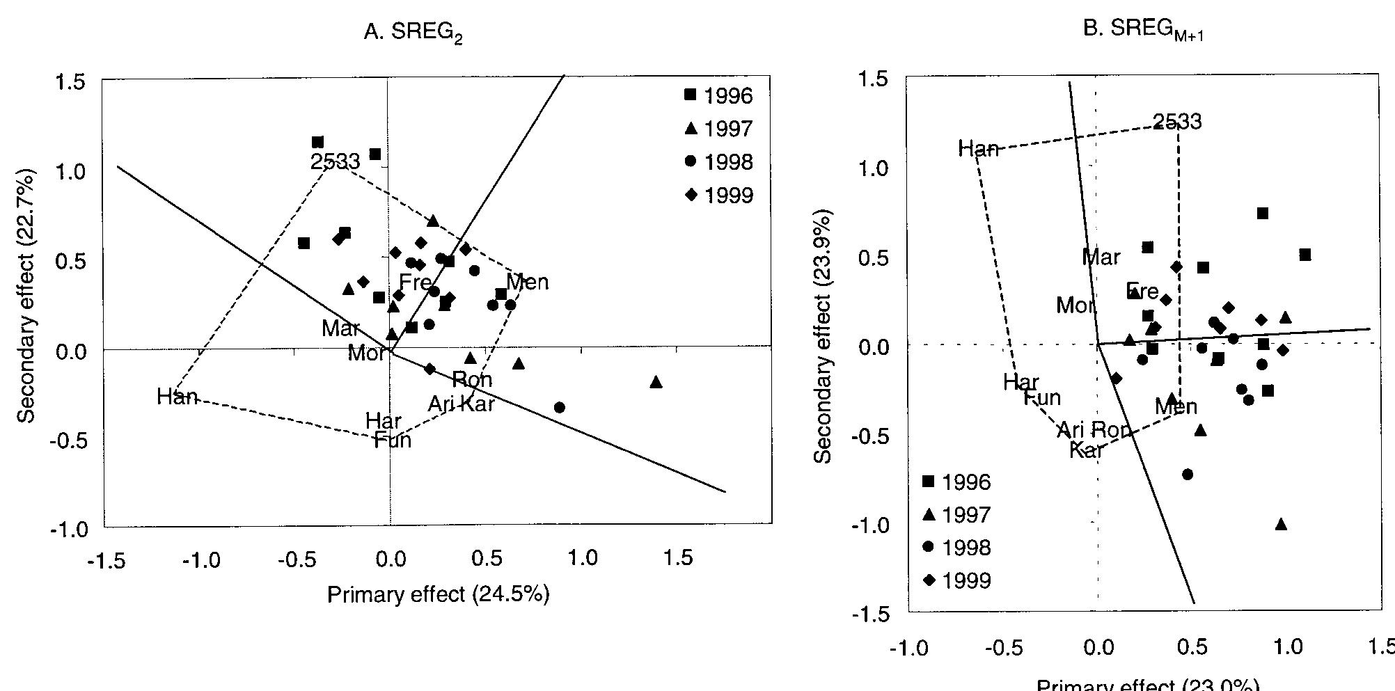 Fig. 4. SREG, and SREGy,; biplots for the 1996~1999 Ontario winter wheat performance trial data. Sites in different years are represented by different symbols. The full cultivar names are: 2533 = Pioneer 25W33, Ari = OAC Ariss, Fre = Freedom, Fun = Fundulea, Han = Hanover, Har = Harus, Kar = Karena, Mar= Marilee, Men = Mendon, Mor = AC Morley, Ron = AC Ron. 