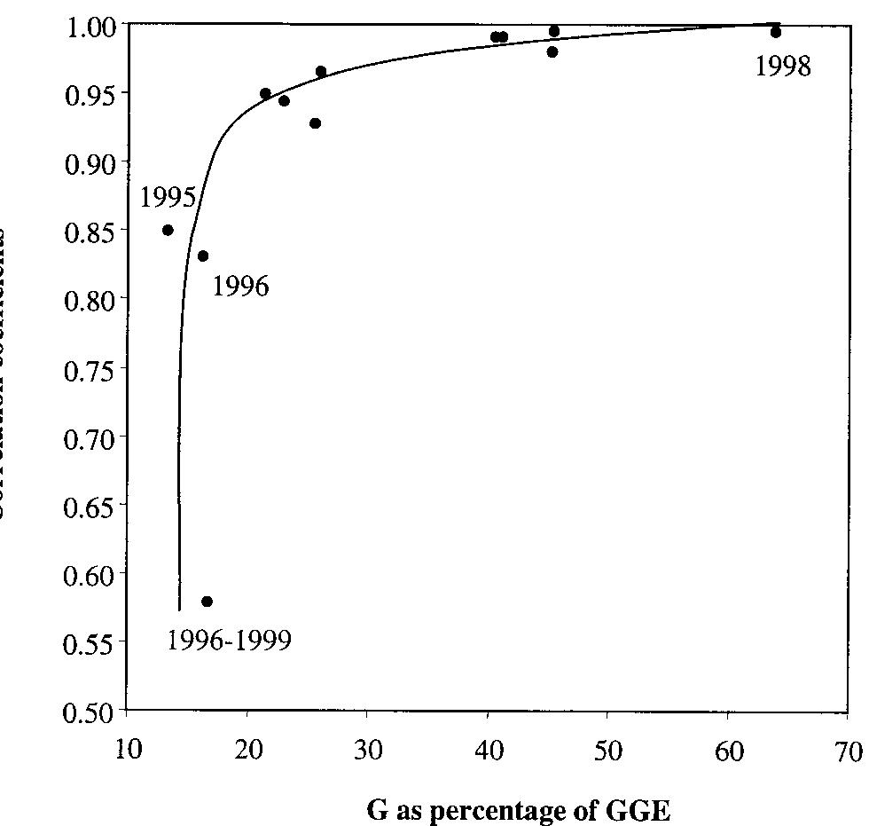 Fig. 5. Genotype main effect (G) as percentage of GGE and the correlation coefficient (r) between the genotype PC1 scores of the SREG, model and the genotype main effects for 12 datasets from the 1989-1999 Ontario winter wheat performance trials. 