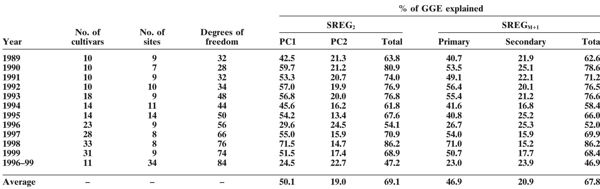 Table 1. Proportions of GGE SS explained by SREG, and SREGy,,, for 12 datasets from the 1989-1999 Ontario winter wheat perfor. mance trials. 