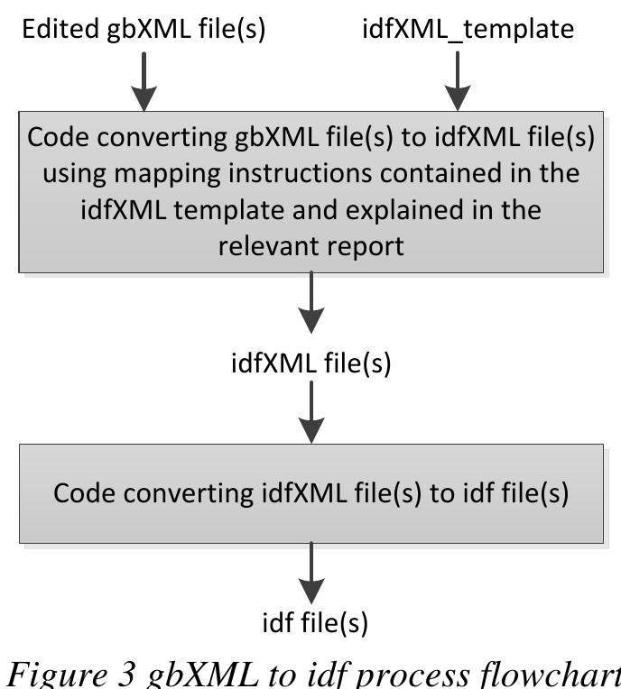 Gbxml (PDF) BIM enabled building energy modelling: development and ...