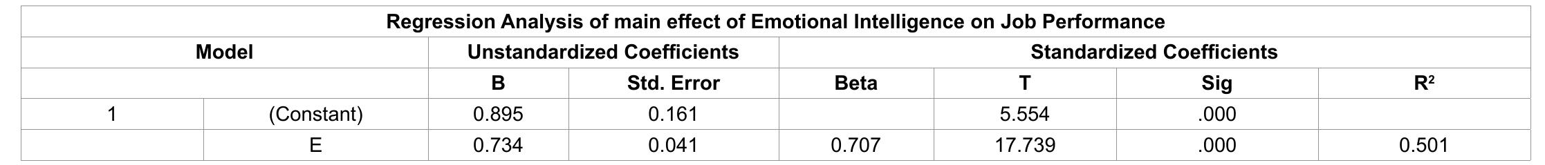 Table 1 - from The Effect of Emotional Intelligence on