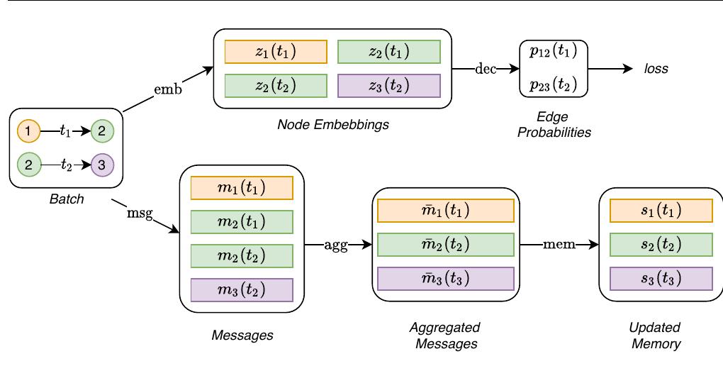 (PDF) Temporal Graph Networks for Deep Learning on Dynamic Graphs