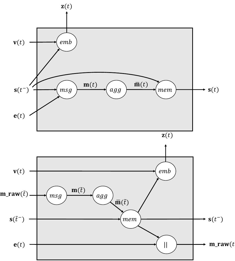 (PDF) Temporal Graph Networks for Deep Learning on Dynamic Graphs