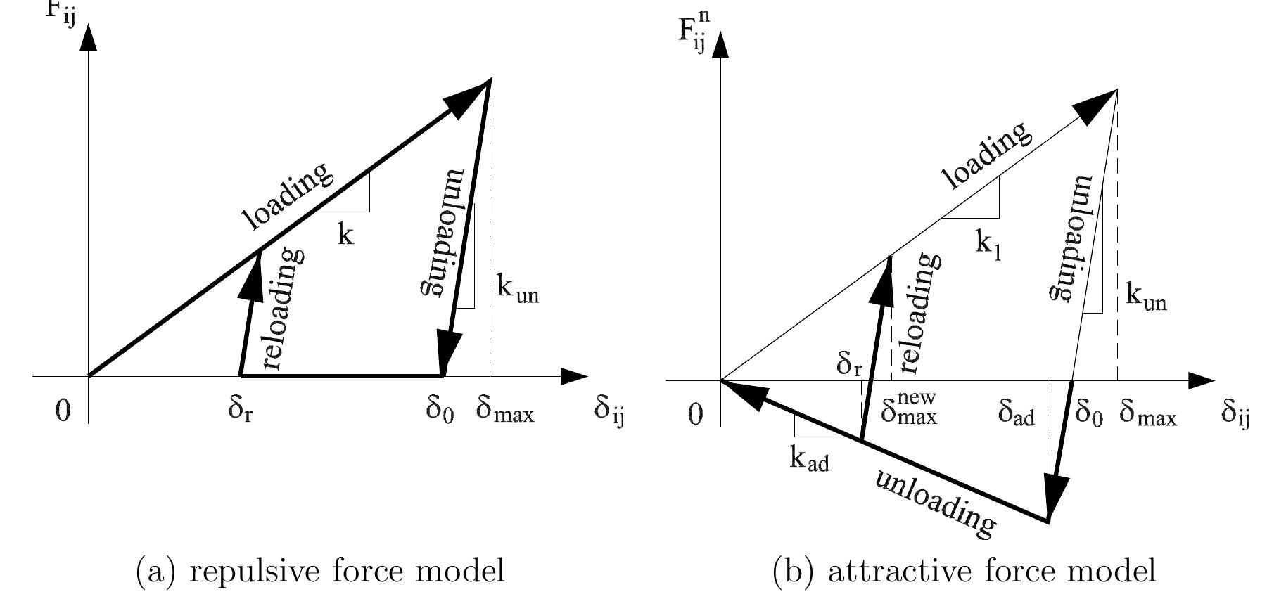 5: schematic diagram of the loading and un/reloading