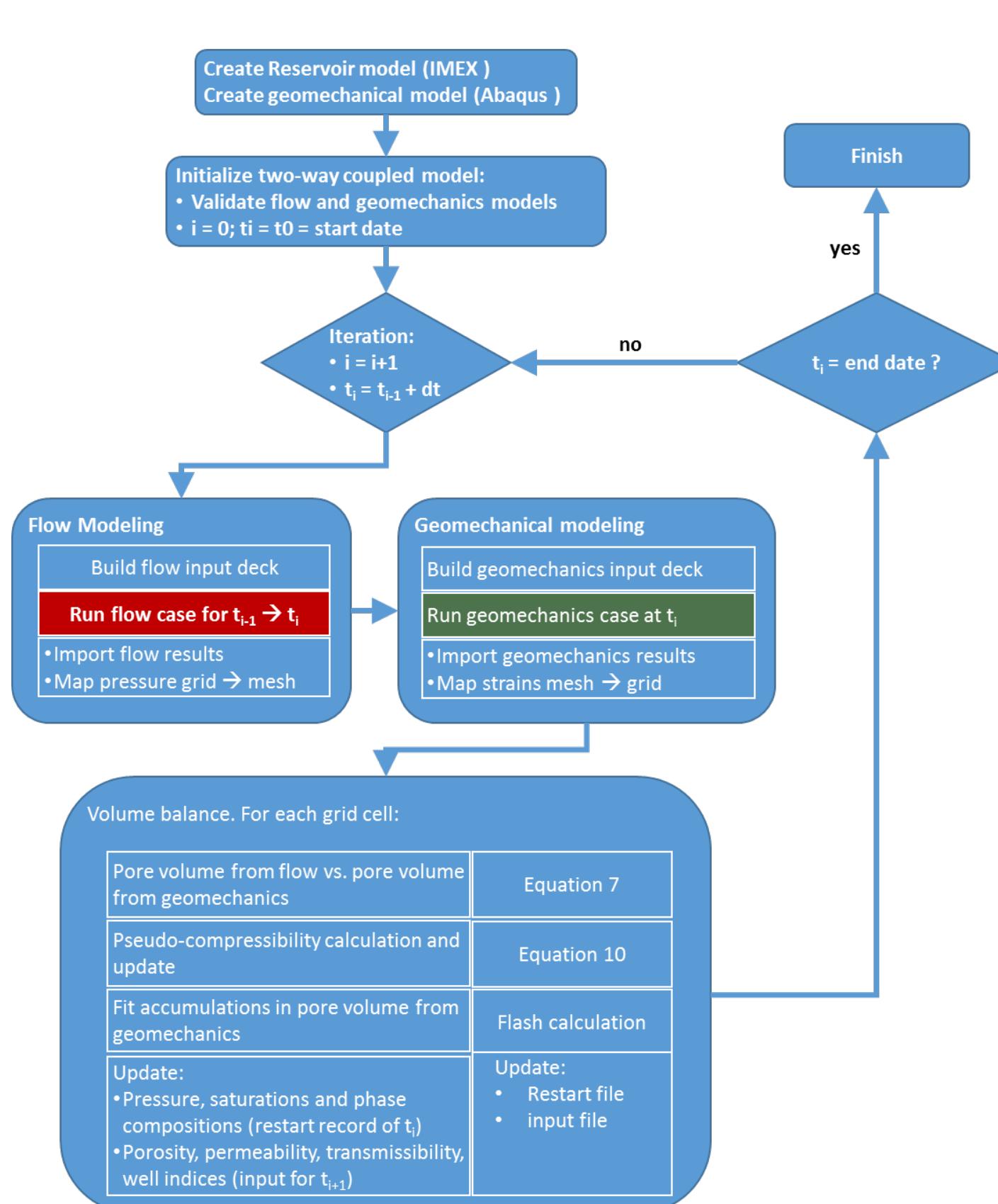 Flow diagram of the two-way coupled workflow. the red cell