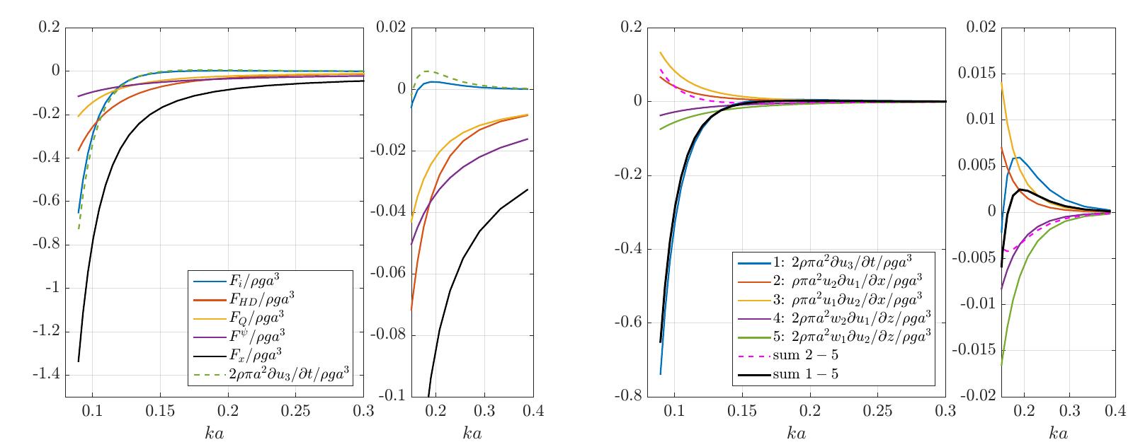 (PDF) Higher harmonic wave loads on a vertical cylinder in finite water ...