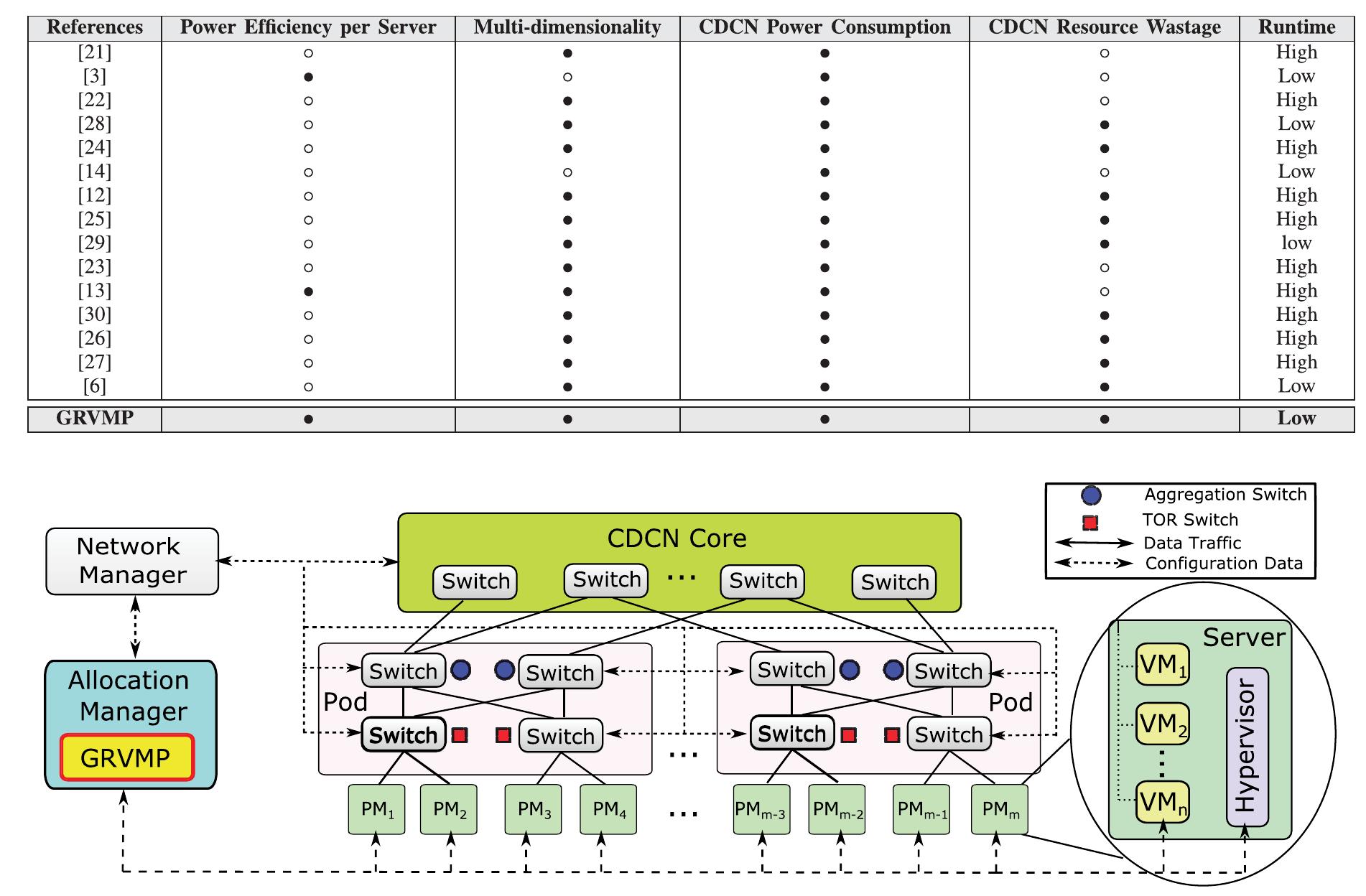 Cdcn Rack (PDF) GRVMP: A Greedy Randomized Algorithm for Virtual Machine ...
