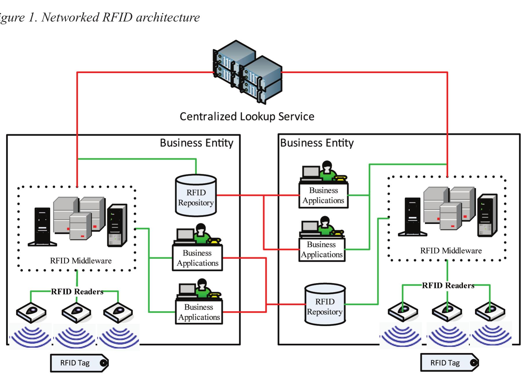 Rfid Aggregation (PDF) A Security Framework for Networked RFID