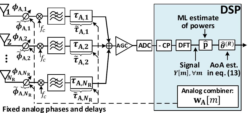 Architecture of analog ttd array with uniform delay spacing