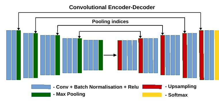 (PDF) A SegNet Based Image Enhancement Technique for Air-Tissue ...
