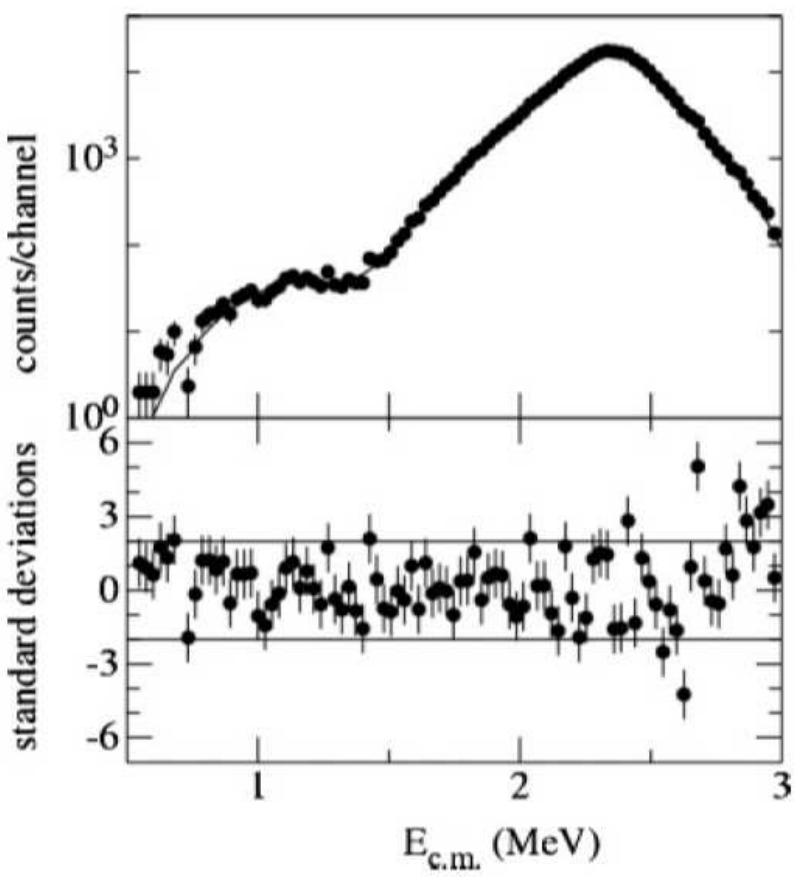 Spectrum of « particles from decay of '°n plotted as