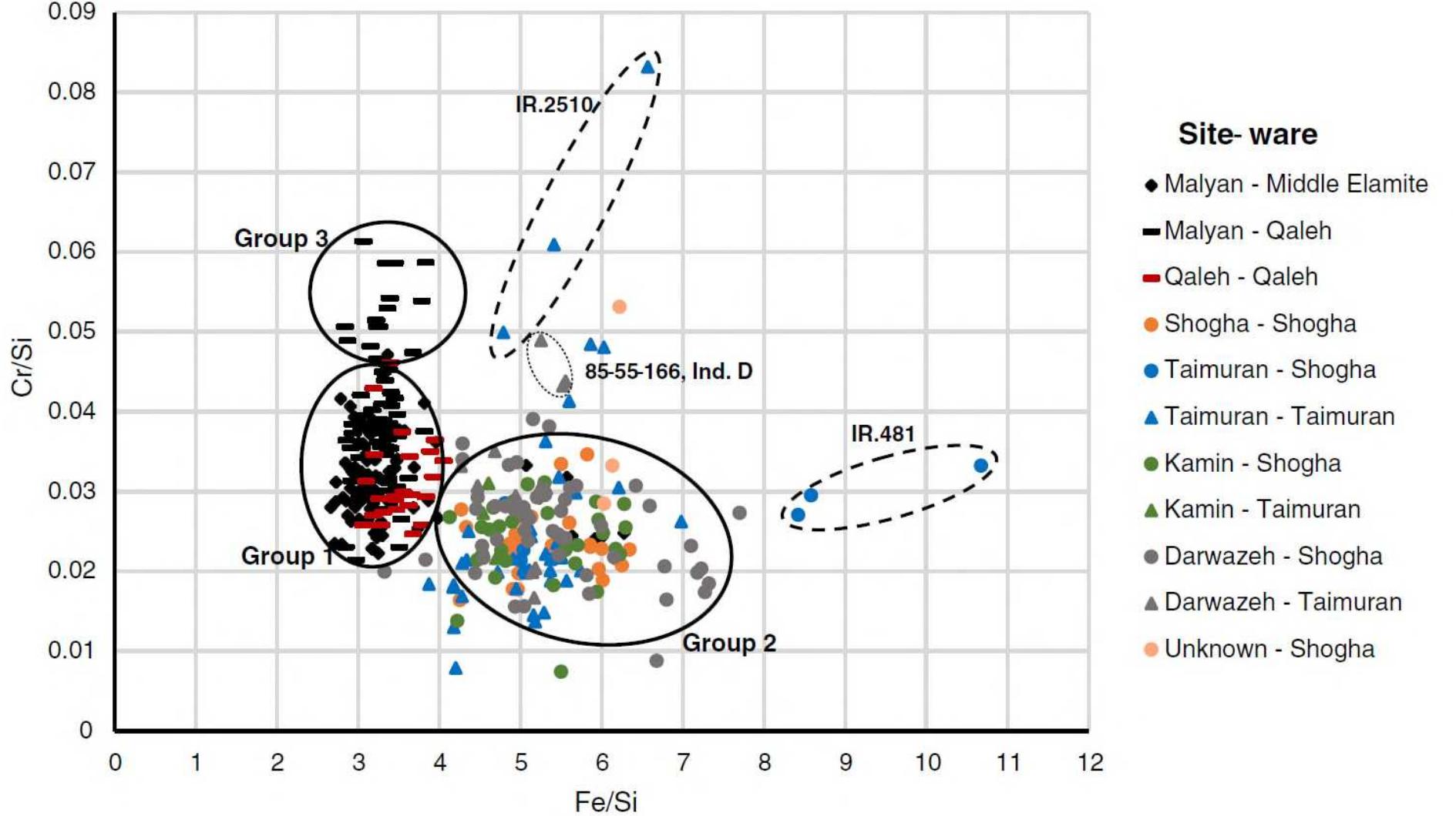 Figure 1 The bivariate plot of Fe/Si versus Cr/Si of the analysed ceramics, with a classii- cation into the different ce-ramic wares and sites.  Figures and Tables 