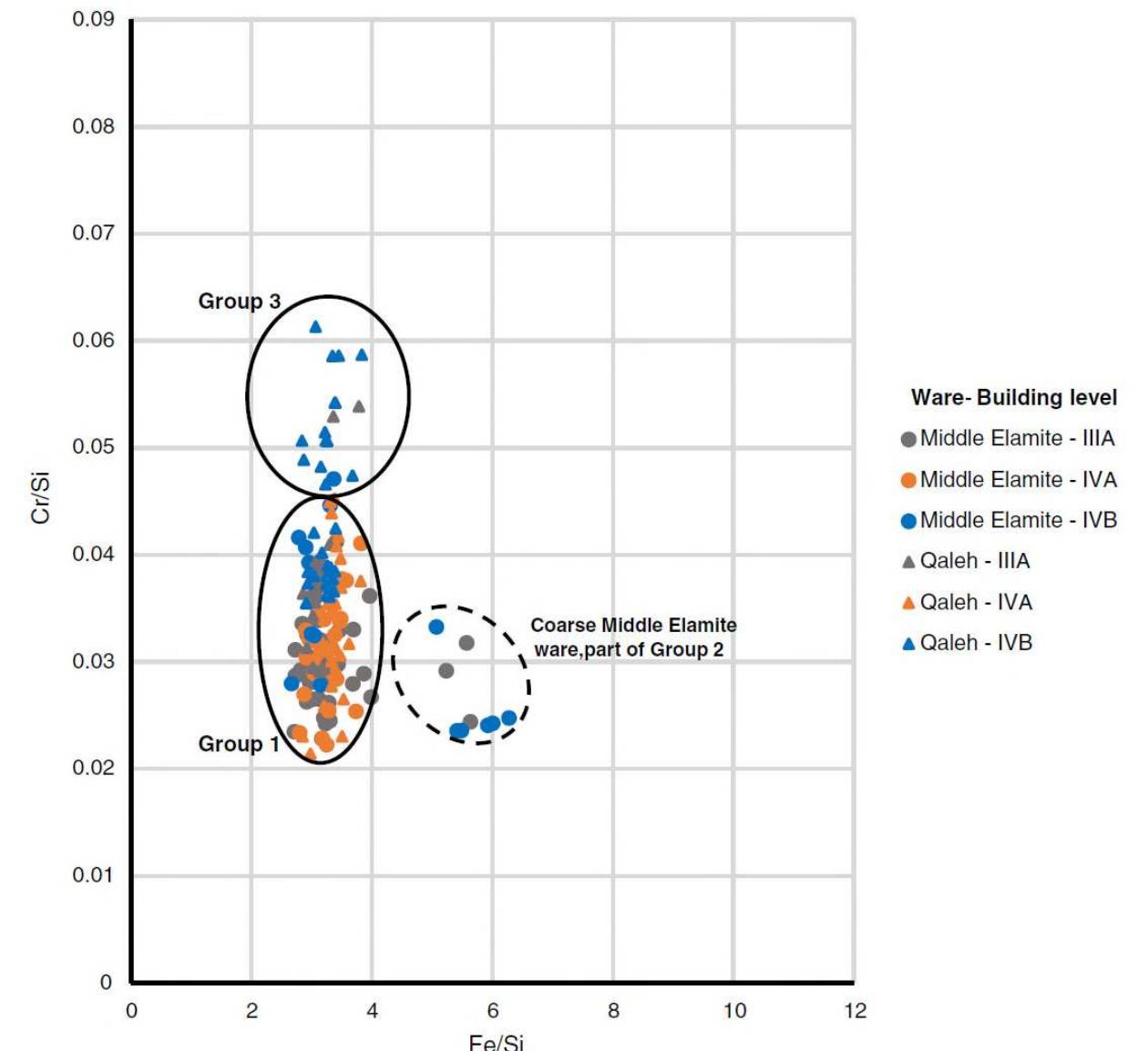 Figure 2 The bivariate plot Fe/Si versus Cr/Si of the Middle Elamite and Qaleh ceramics from the Tall-i Malyan exca-vations, with a classification into the different building levels. 