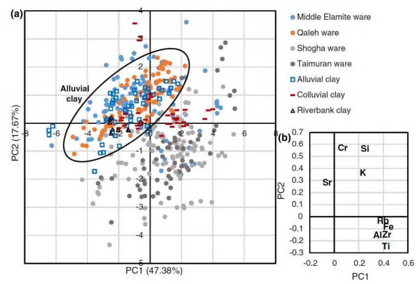 Figure 3 The score plot (a) and loading plot (b) of PC 1 and 2, presenting the similarity in composition between the analysed alluvial clays and the Middle Elamite and Qaleh ceramics. 