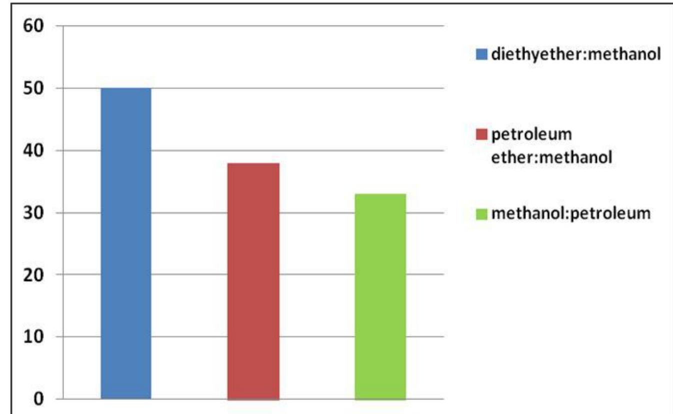 Figure 9 - from Extraction of Lutein from Some Plant Source