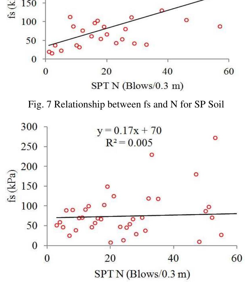 Relationship between fs and n for sp-sm soils