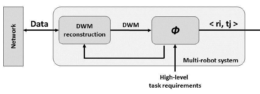 (PDF) Multi Robot Perception and Action: World Modeling and Task Allocation