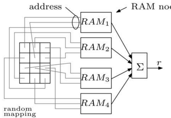 Example of a ram discriminator contains 4 memories [16].