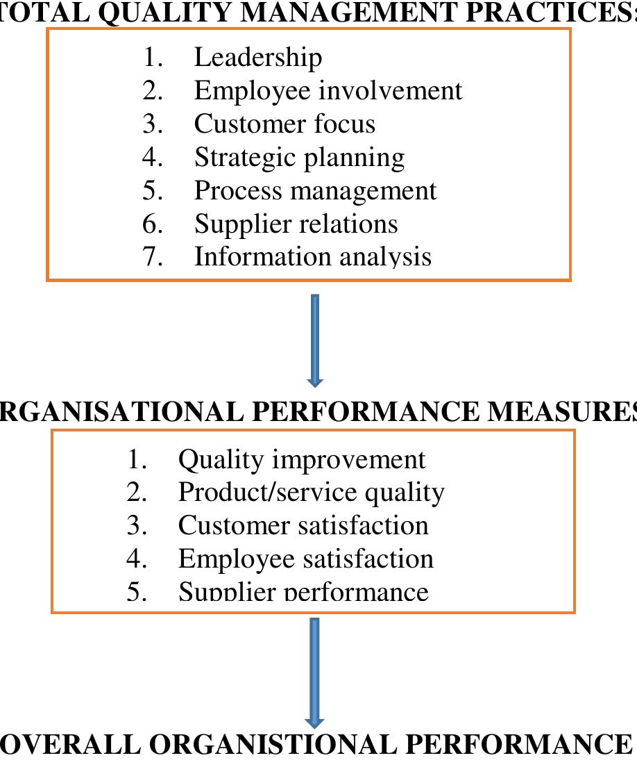 (PDF) The Role of Total Quality Management ( TQM ) Practices on ...