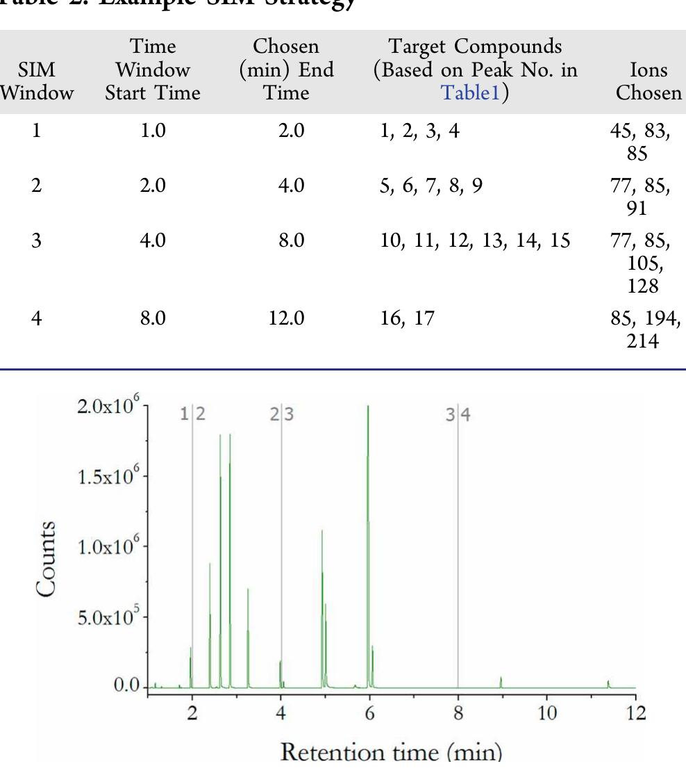 Simdist Chromatogram (PDF) Introducing Students to Gas Chromatography–Mass Spectrometry ...