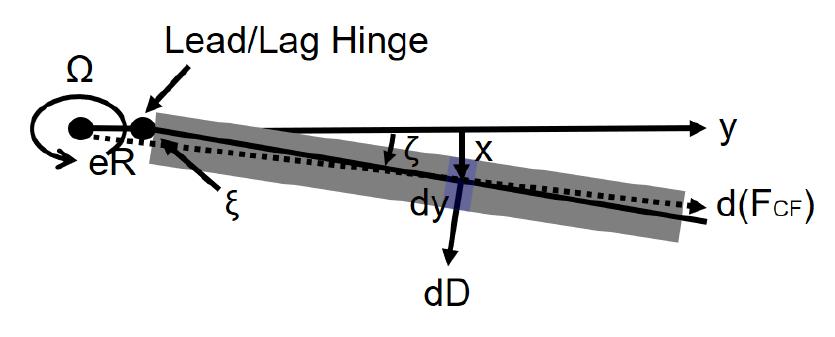 Schematic showing blade lagging equilibrium the centrifugal