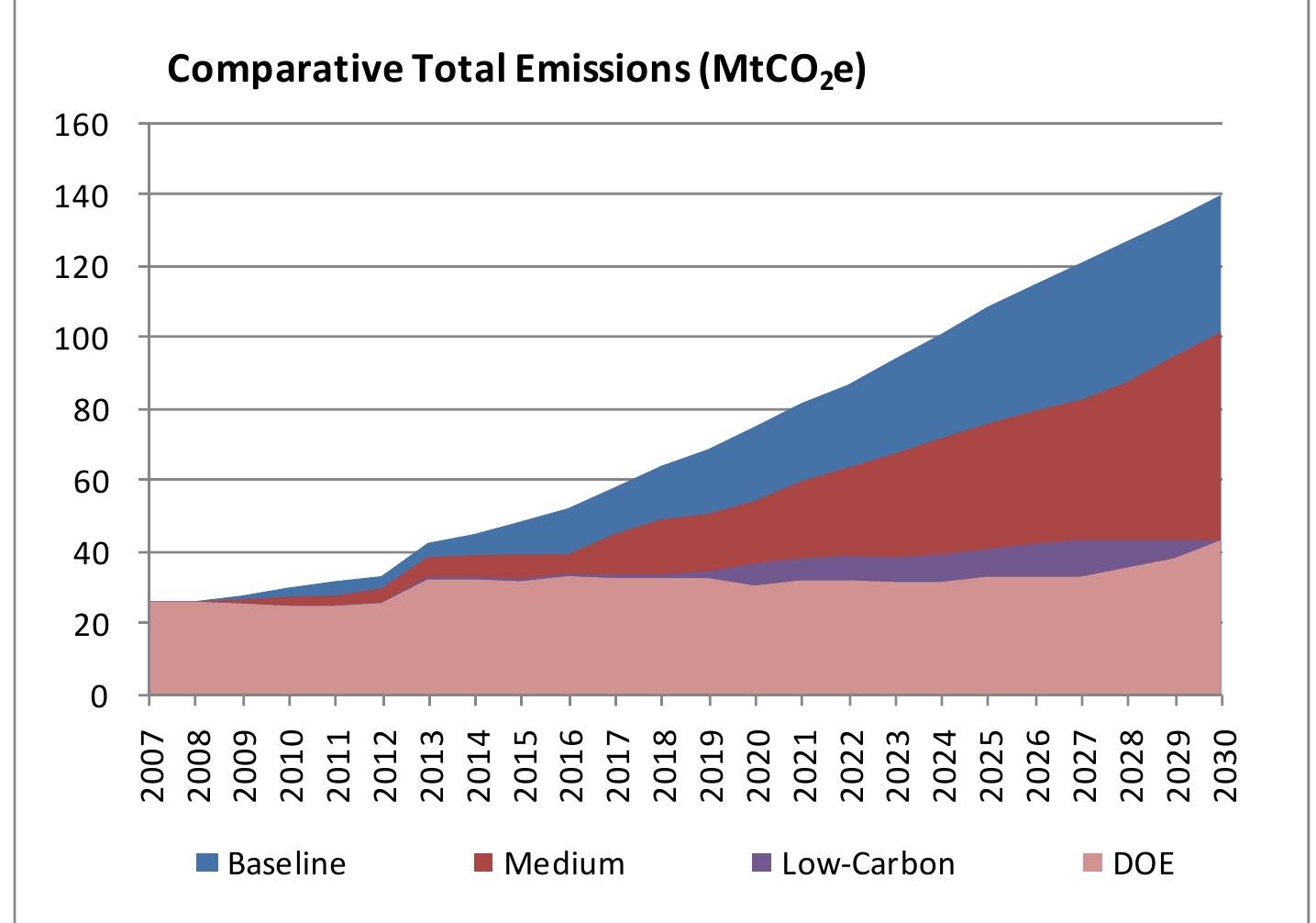 3.4 shows the comparative coze emissions of the four