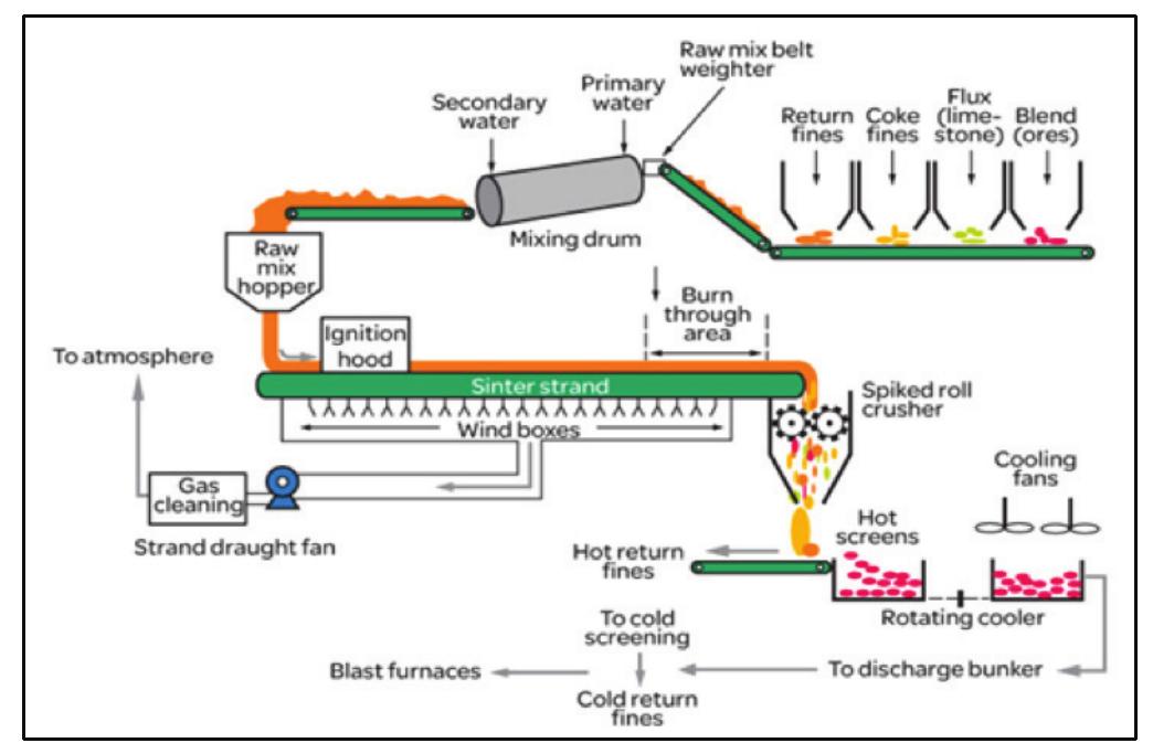 Simplified diagram of a sinter plant [10]. the first stage