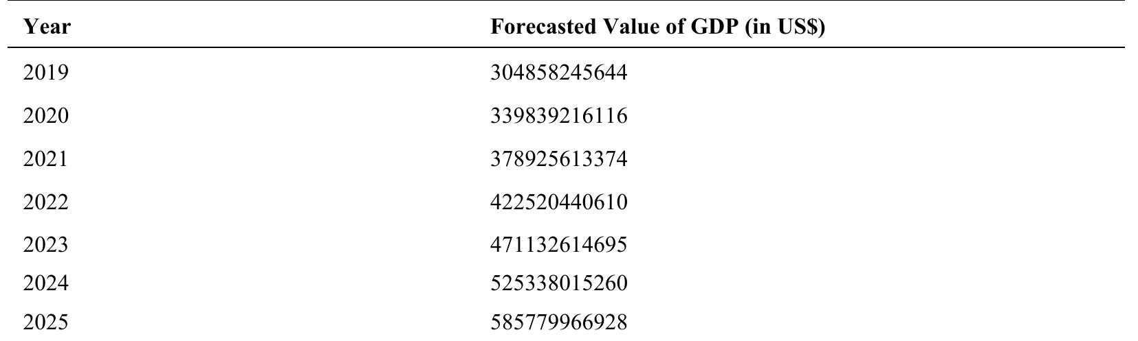 (PDF) Forecasting GDP of Bangladesh Using ARIMA Model