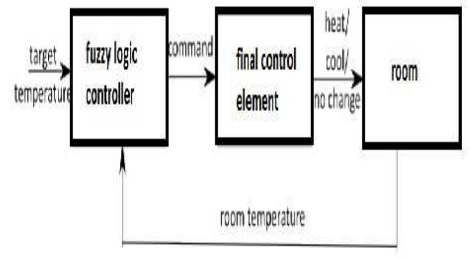 (PDF) Temperature Control using Fuzzy Logic