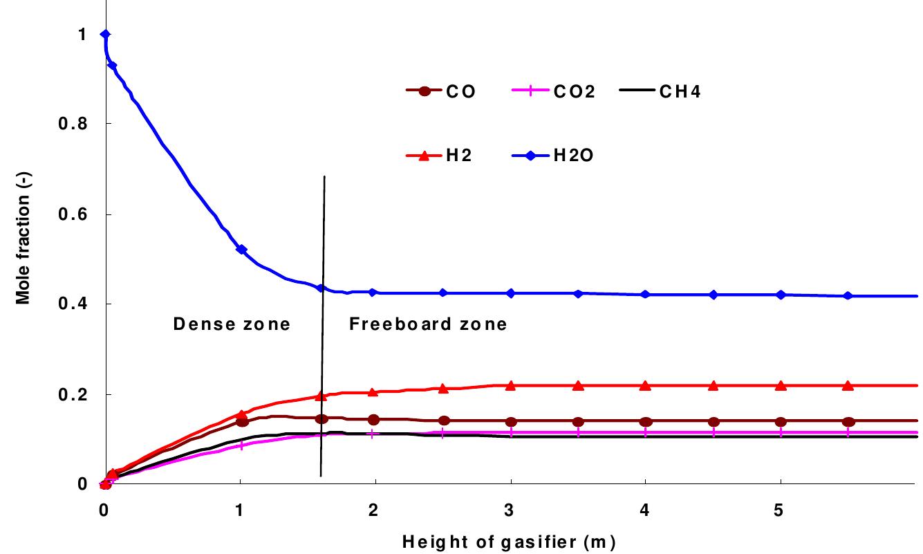 Modelling boundary of the dfb boundary. b. bed hydrodynamics