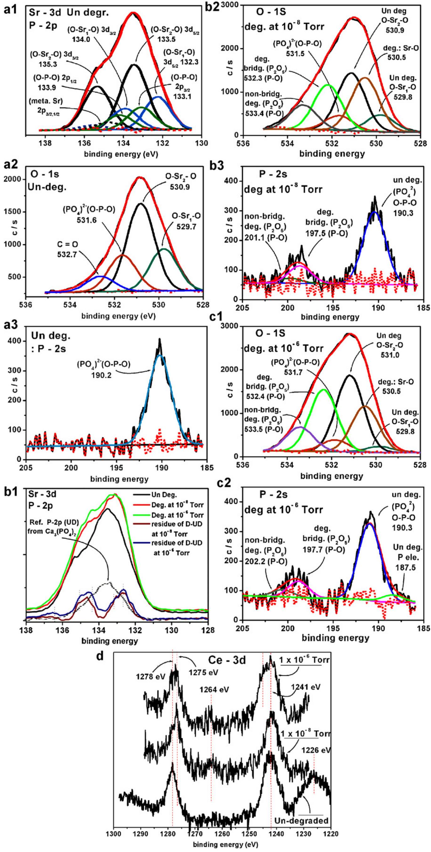 (al-—a3) high resolution xps spectra and deconvolution of