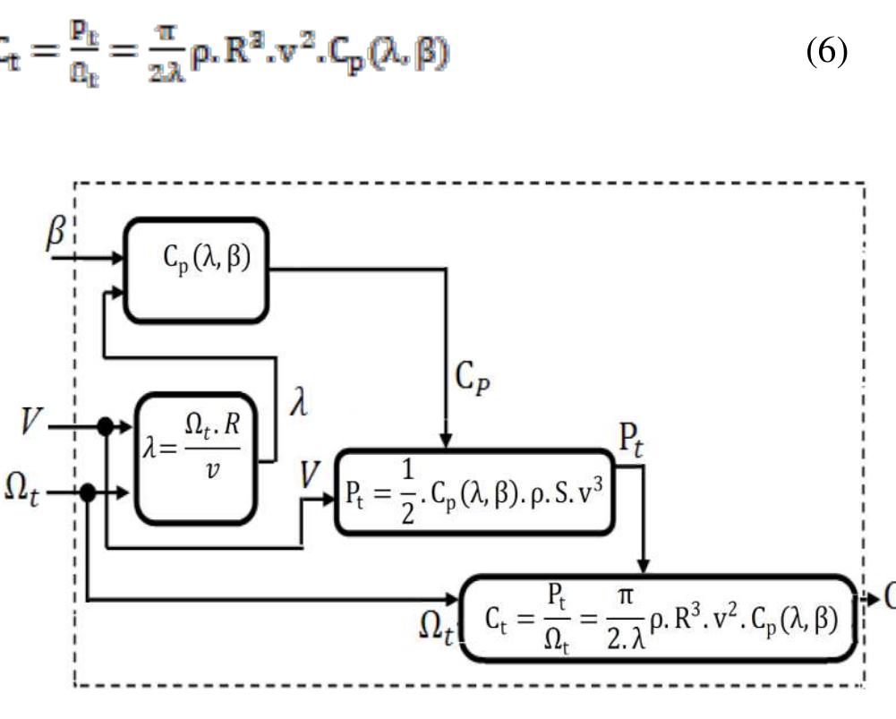 Figure 3 - from Vector Control of Wind Turbine Conversion