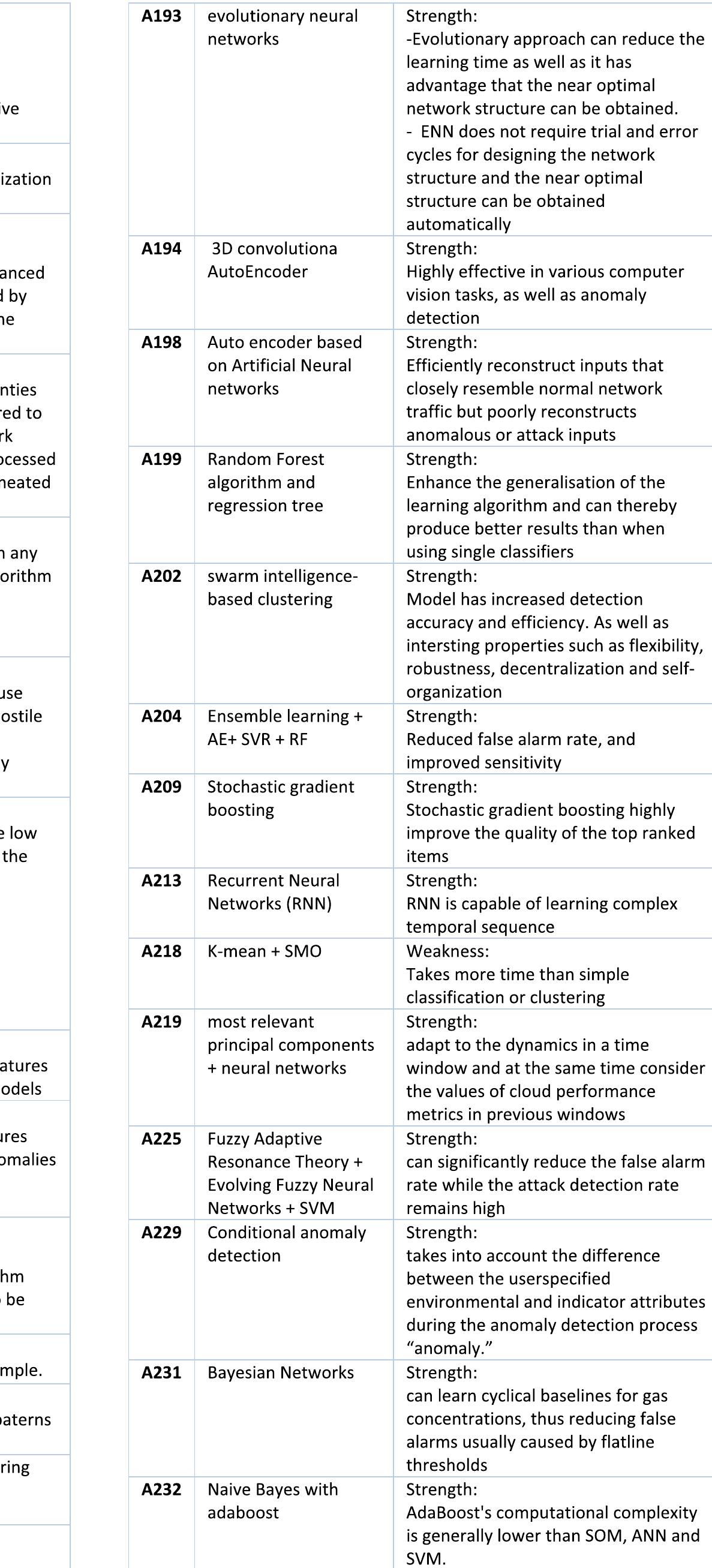 (continued.) machine learning techniques strength and
