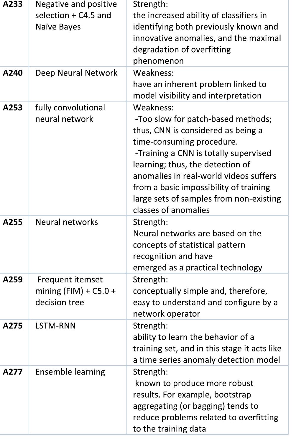 (continued.) machine learning techniques strength and