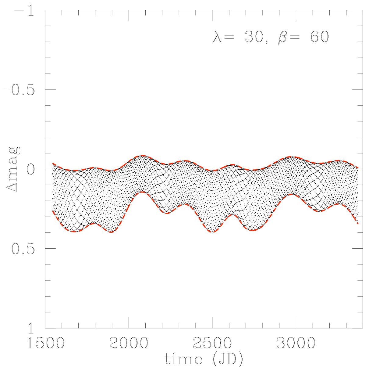 Reference Epoch (PDF) Dynamics of Small Solar System Bodies and Exoplanets