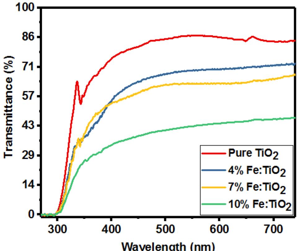 (PDF) Impact of Iron Doping on Structural and Optical Properties of ...