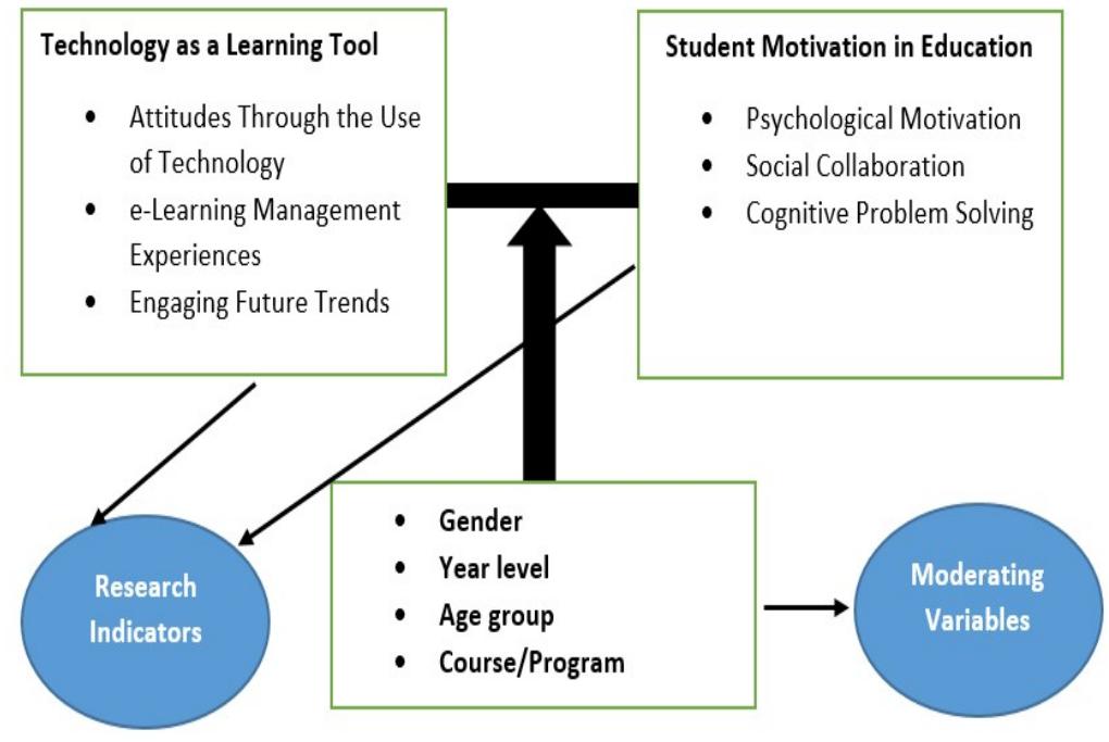 Figure 1 - from The Relationship of Technology as a Learning