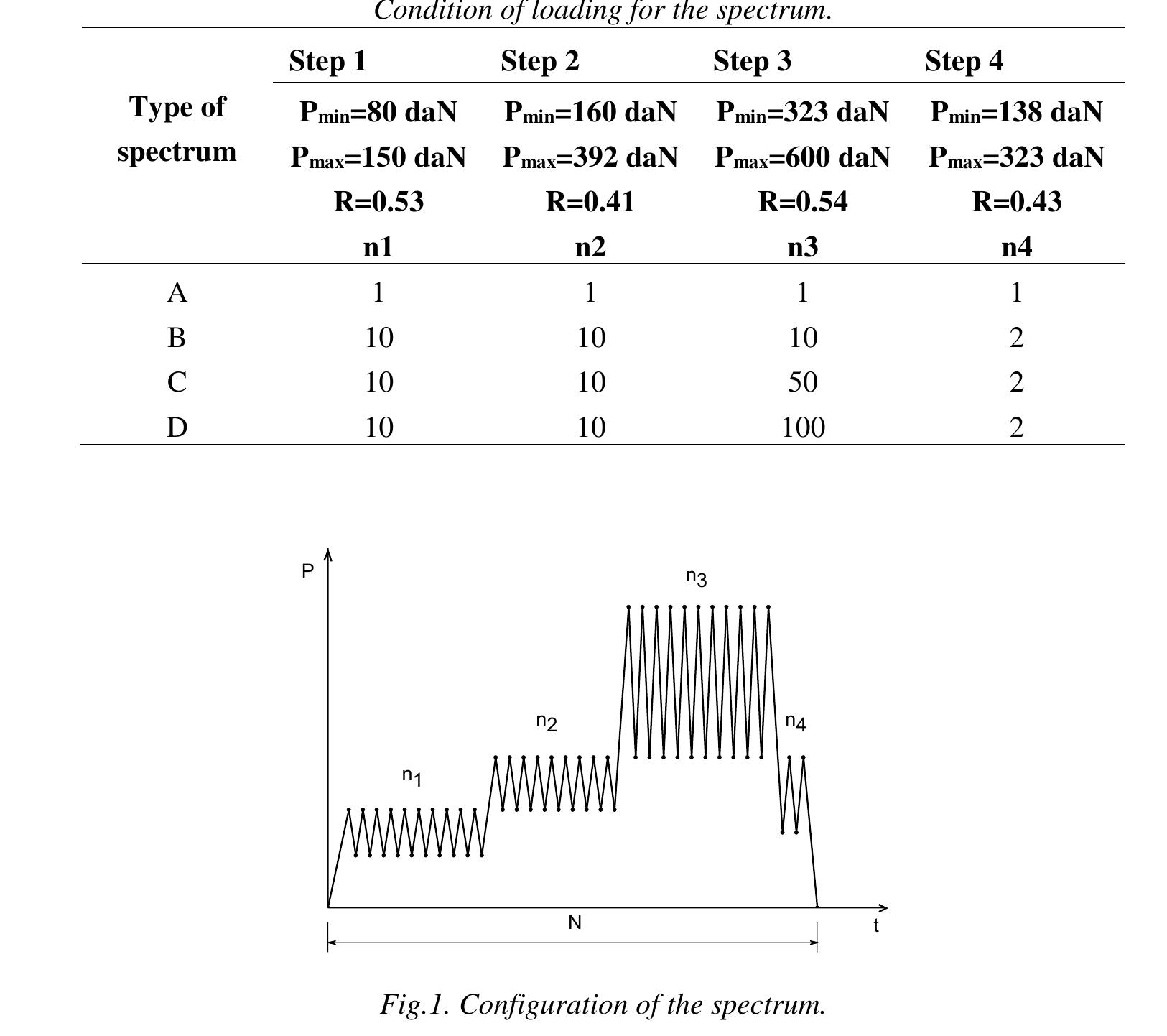 Variable Fatigue Loading (PDF) Fatigue Crack Propagation Under Variable Amplitude Loading ...