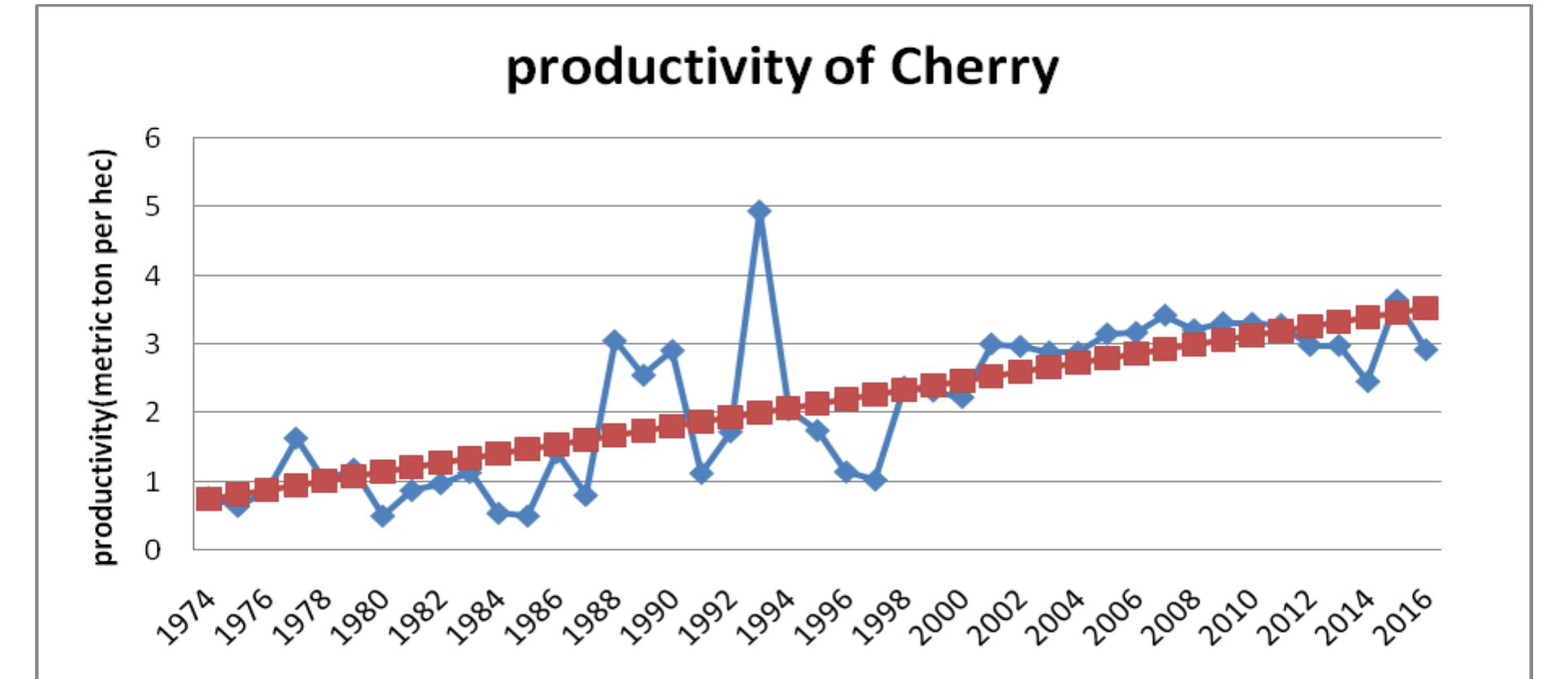 (PDF) Trend Analysis of Area, Production and Productivity of Cherry in ...