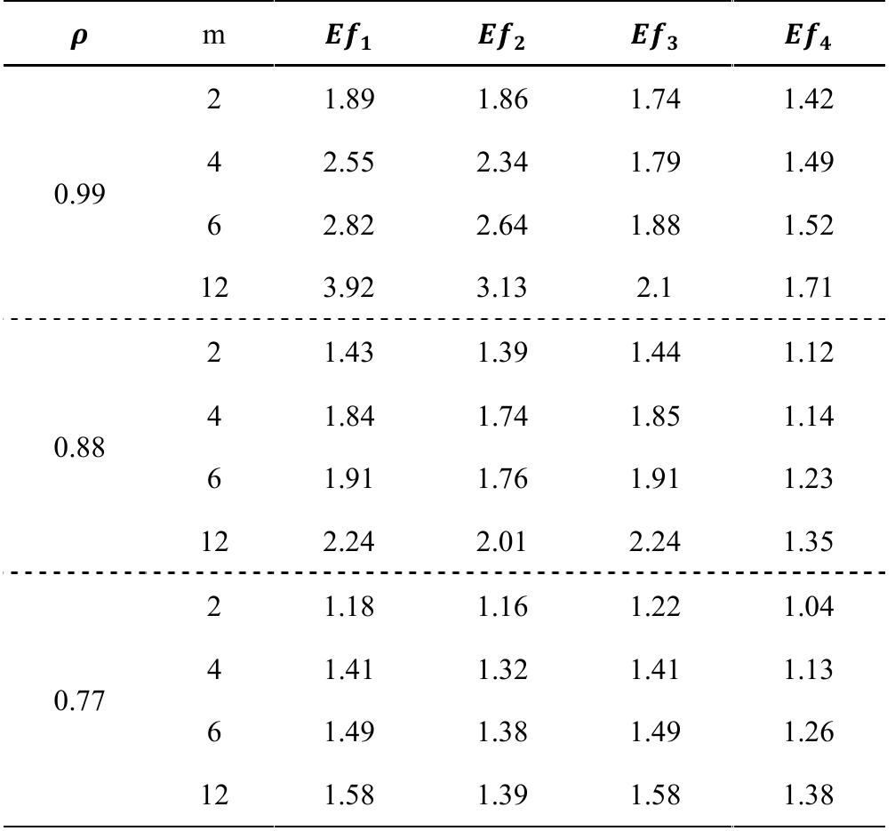(PDF) A Class of Modified Ratio Estimators Using Linear Combination of ...