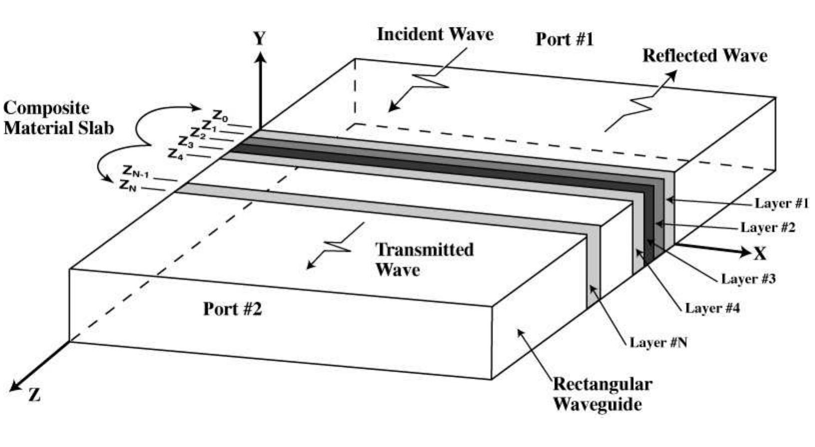 Geometry of rectangular waveguide loaded with multilayer