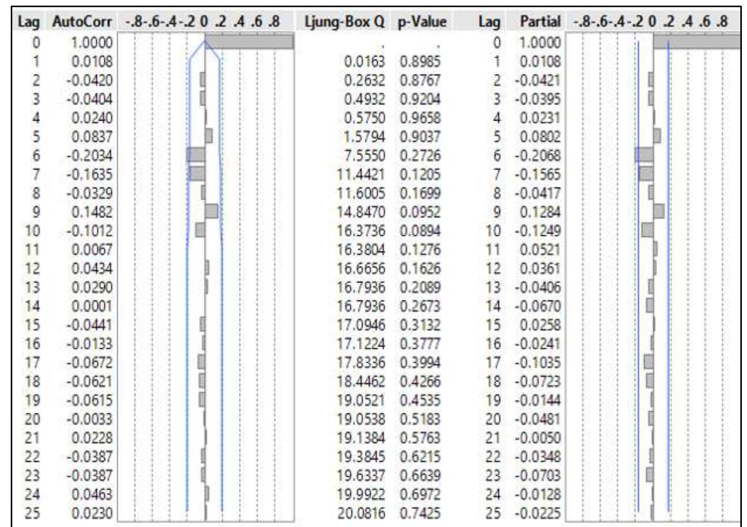 (PDF) Modelling and forecasting retail prices of maize for three ...