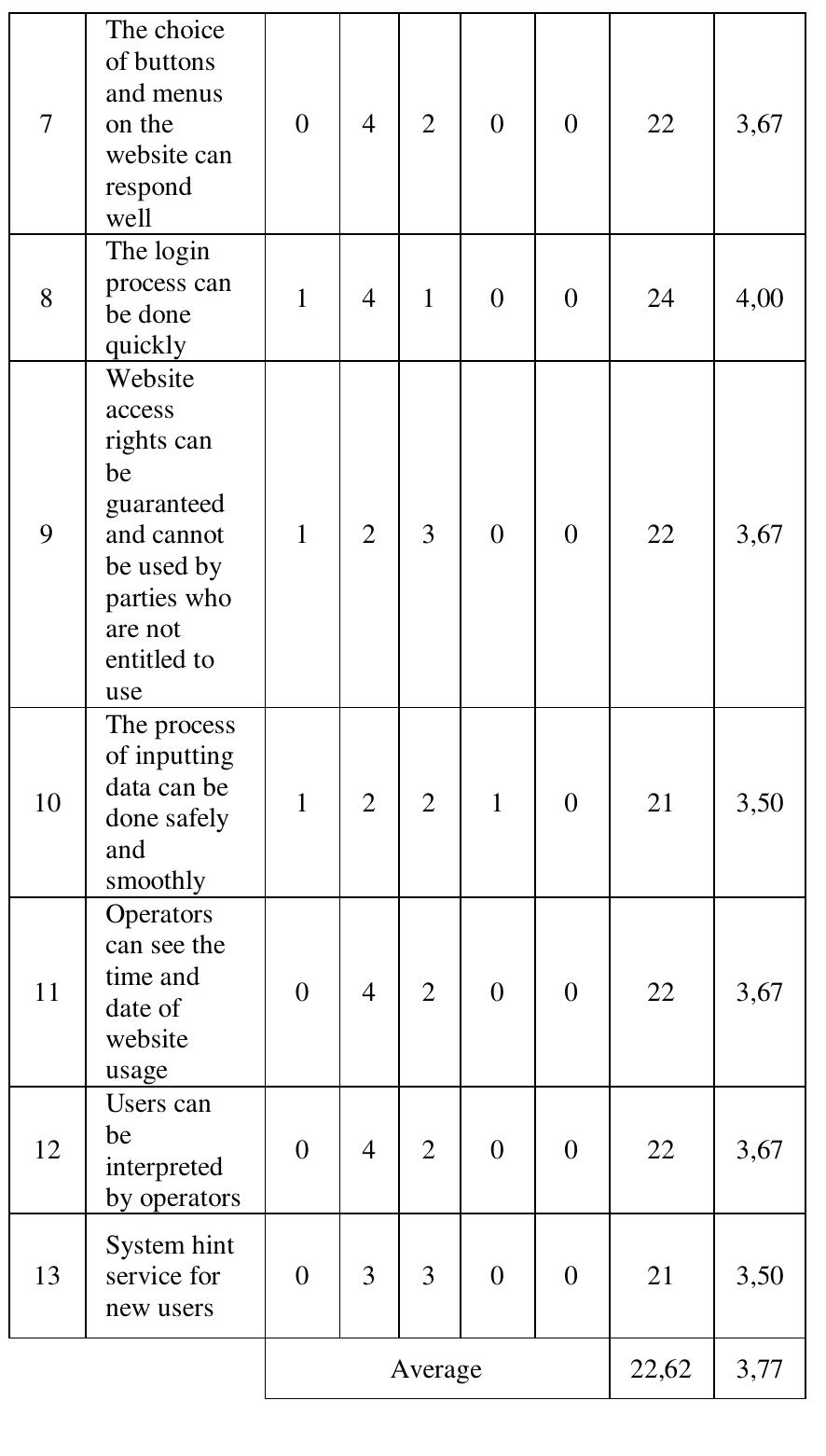Table 5 - from Evaluation of the Satisfaction of Users of
