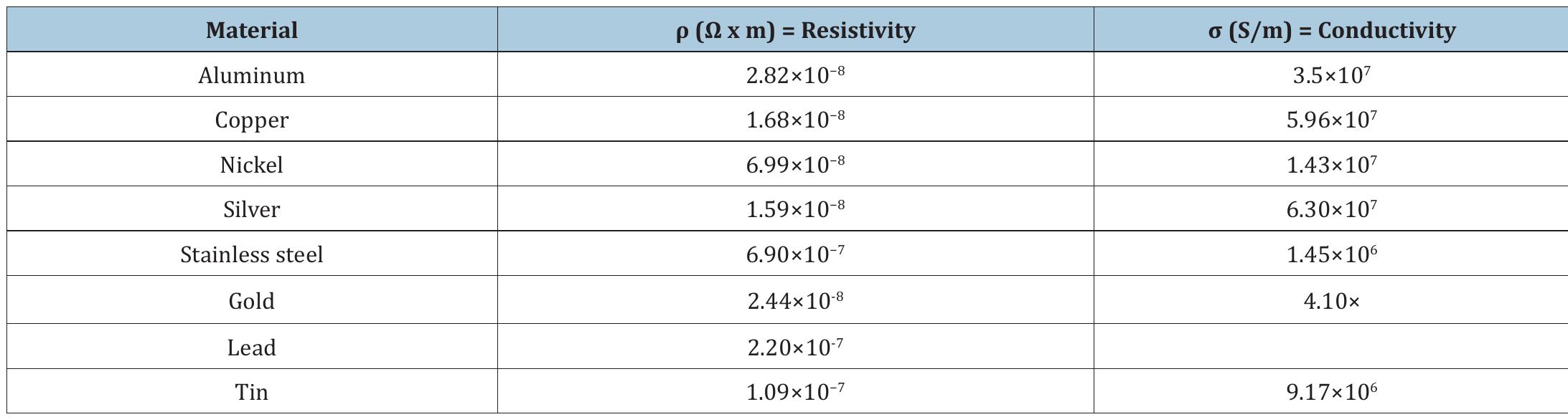 Table of resistivity and conductivity at 20 °c. note: