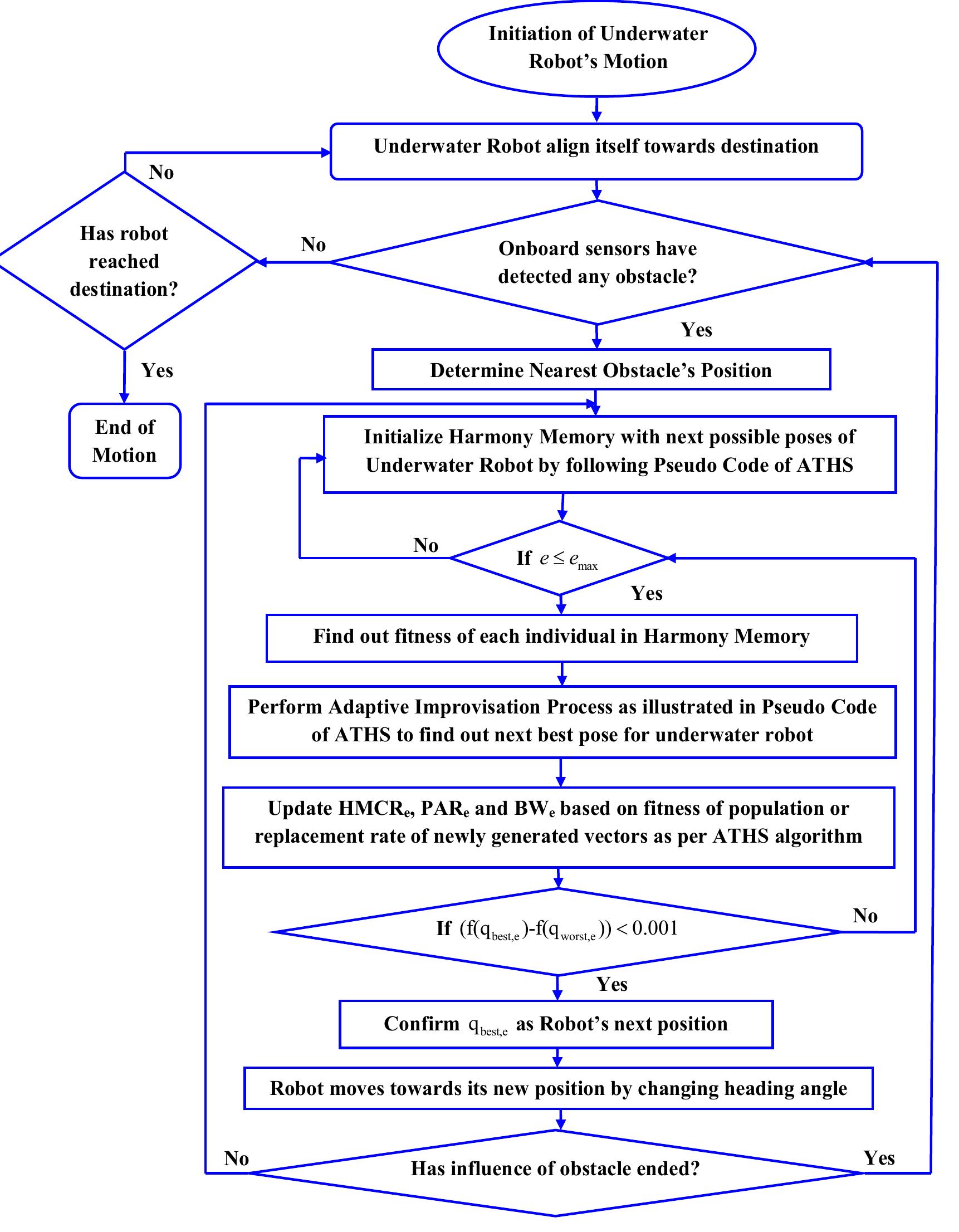 1 flow chart for underwater navigation based on aths