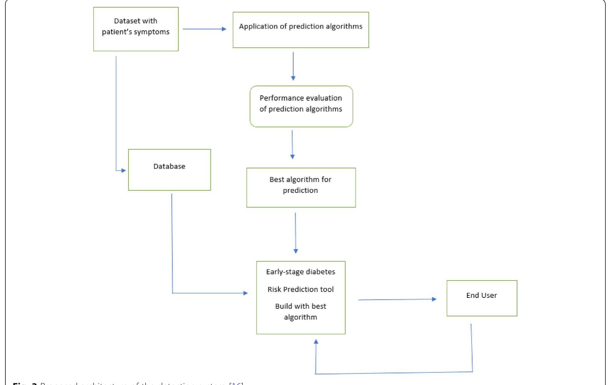 (PDF) A comprehensive review of machine learning techniques on diabetes ...