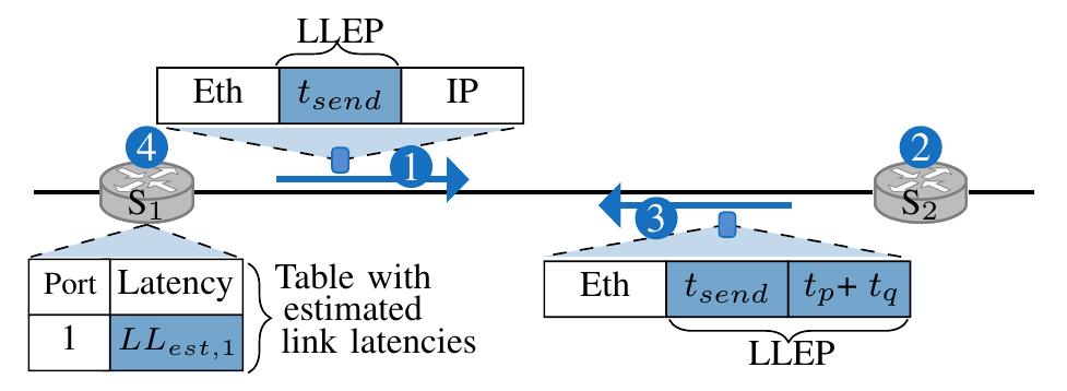 (PDF) P4QoS: QoS-based Packet Processing with P4
