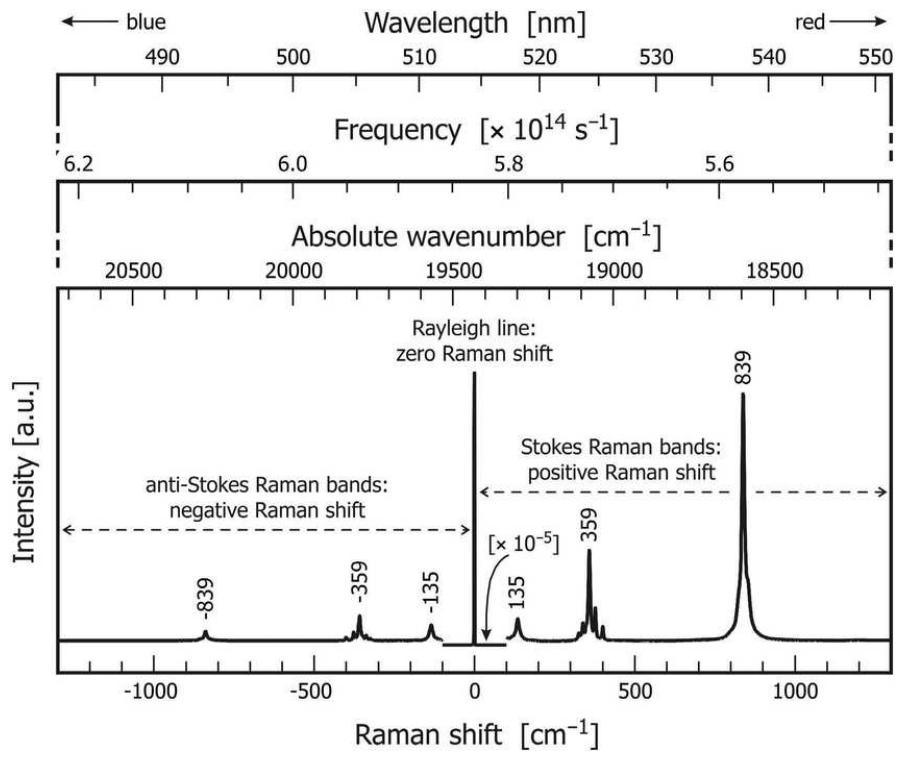 A) raman spectrum of hydroxylamine [13]; b) raman spectrum